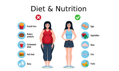 Dietetics : Diet Nutrition Advanced Diploma